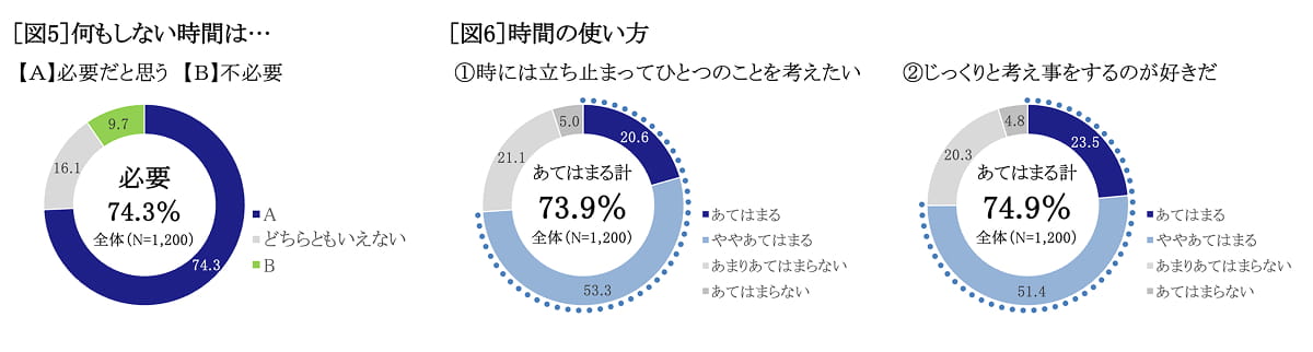 何もしない時間について、時間の使い方について　グラフ