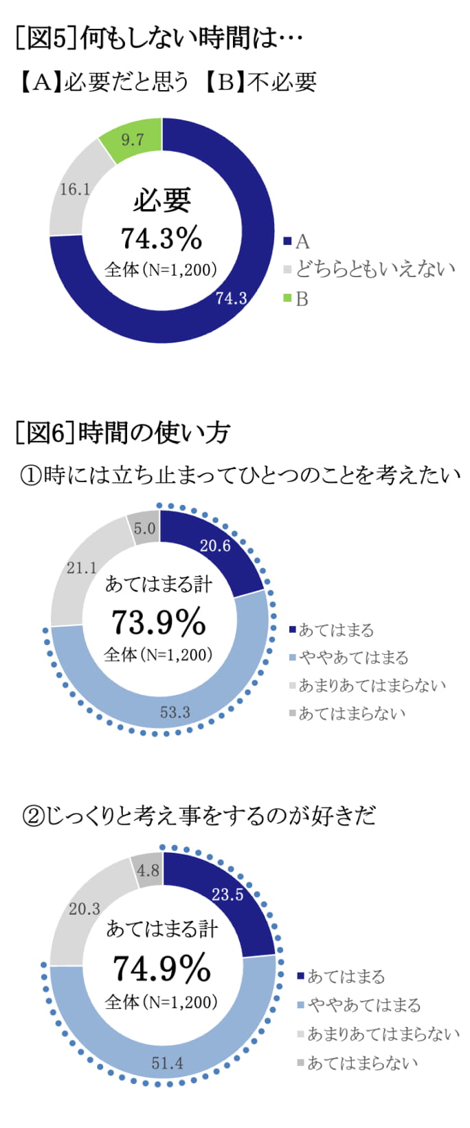 何もしない時間について、時間の使い方について　グラフ