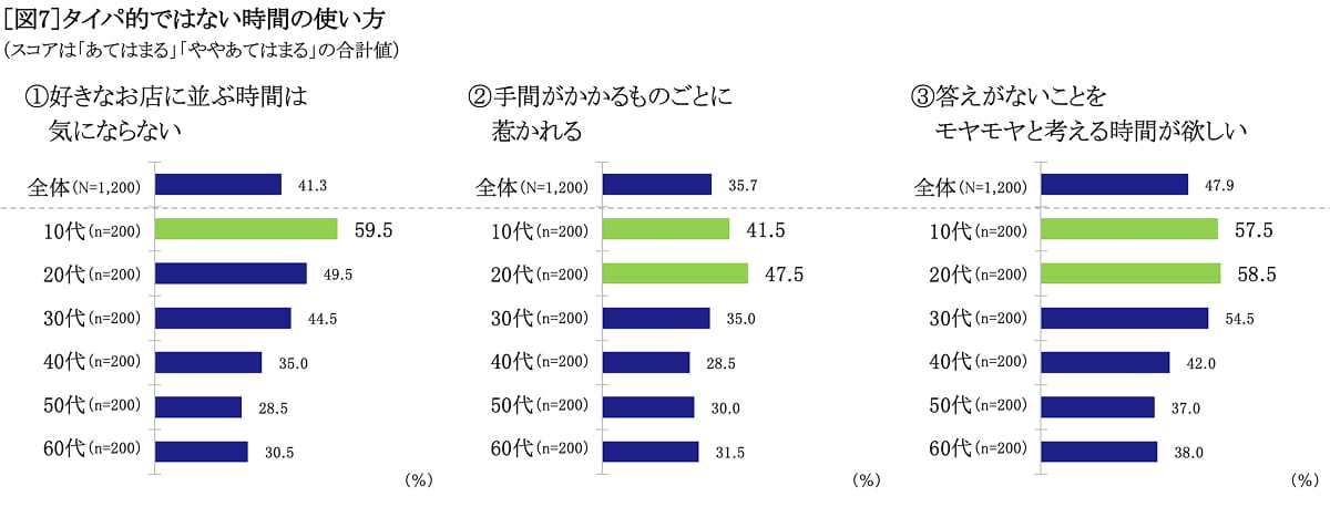 タイパ的ではない時間の使い方　ランキング