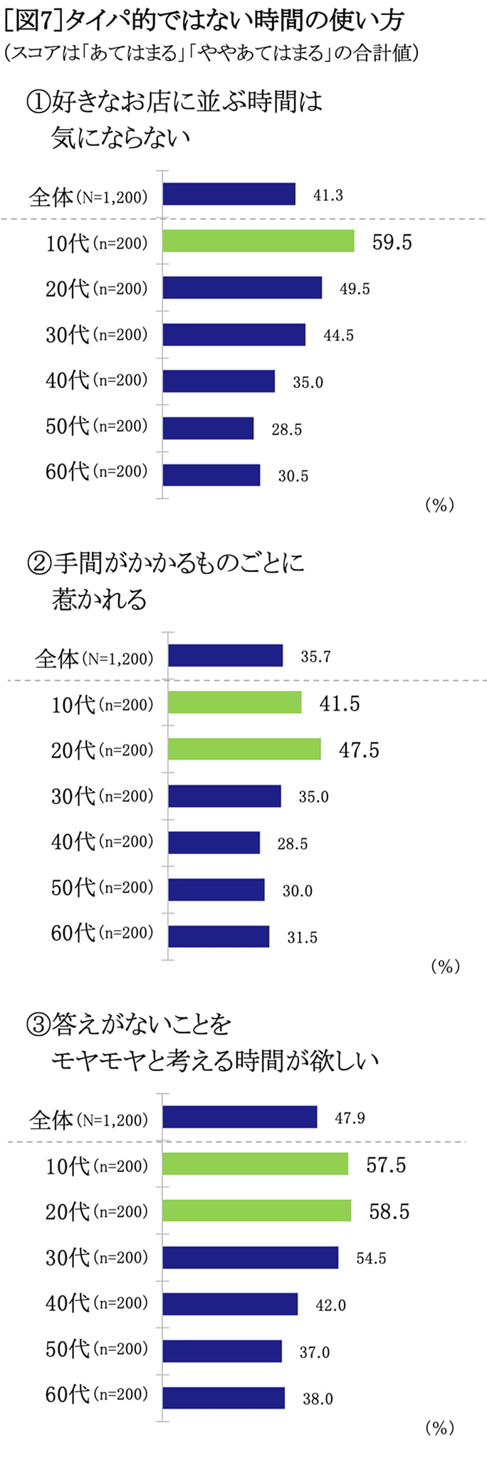 タイパ的ではない時間の使い方　ランキング
