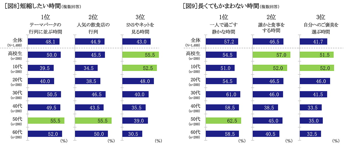 短縮したい時間、長くてもかまわない時間　グラフ