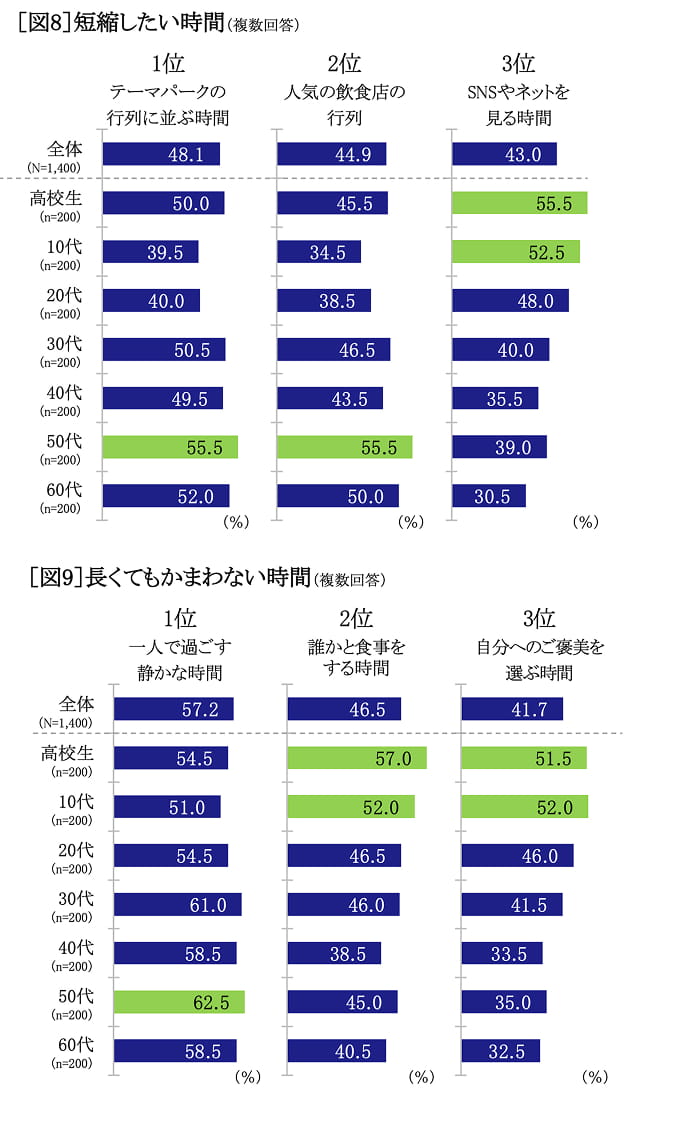 短縮したい時間、長くてもかまわない時間　グラフ
