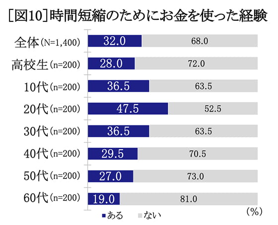 時間短縮のためにお金を使った経験　グラフ