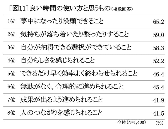 良い時間の使い方と思うもの　ランキング
