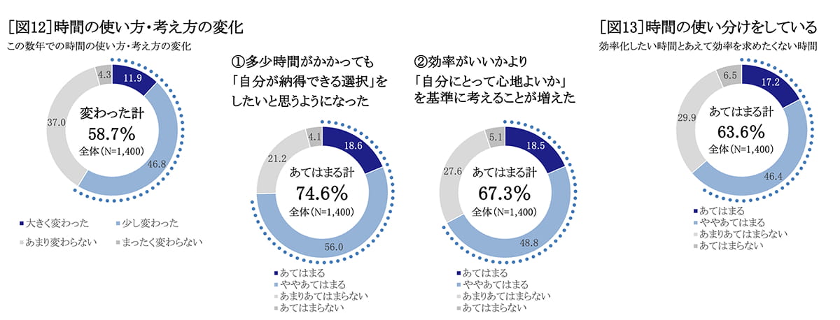 時間の使い方・考え方の変化、時間の使い分けをしている　グラフ
