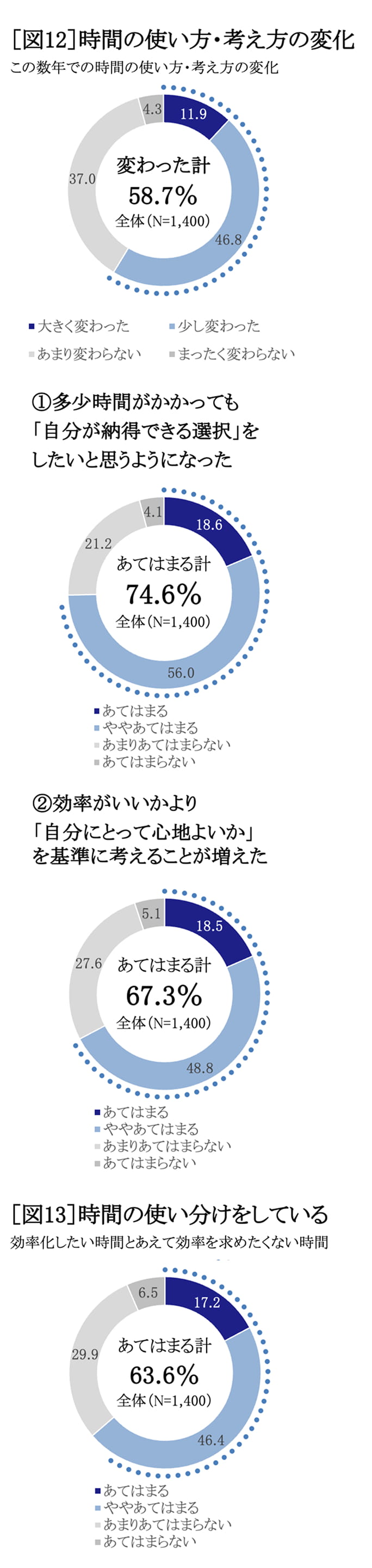 時間の使い方・考え方の変化、時間の使い分けをしている　グラフ