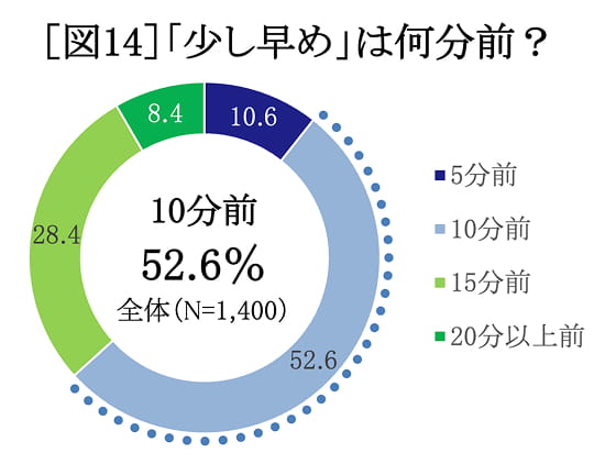 「少し早め」は何分前？　グラフ