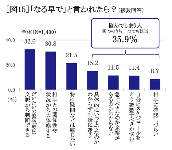 なる早で」と言われたら？　グラフ
