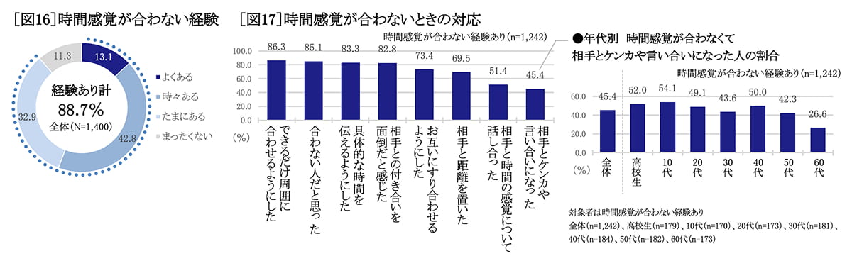 時間感覚が合わない経験、時間感覚が合わないときの対応　グラフ