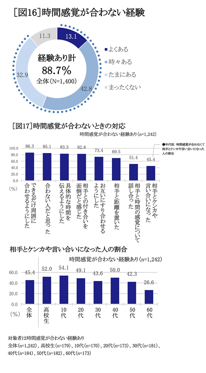 時間感覚が合わない経験、時間感覚が合わないときの対応　グラフ