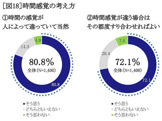 時間感覚の考え方　グラフ