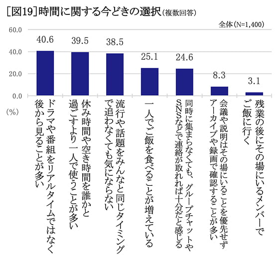 時間に関する今どきの選択　ランキング