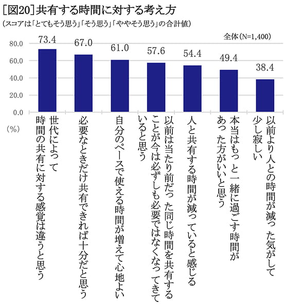 現時点での老後に向けた意識や行動　グラフ