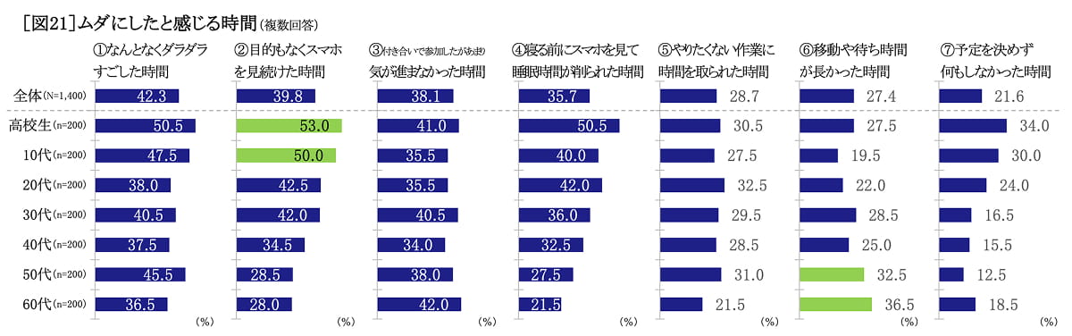 ムダにしたと感じる時間　グラフ