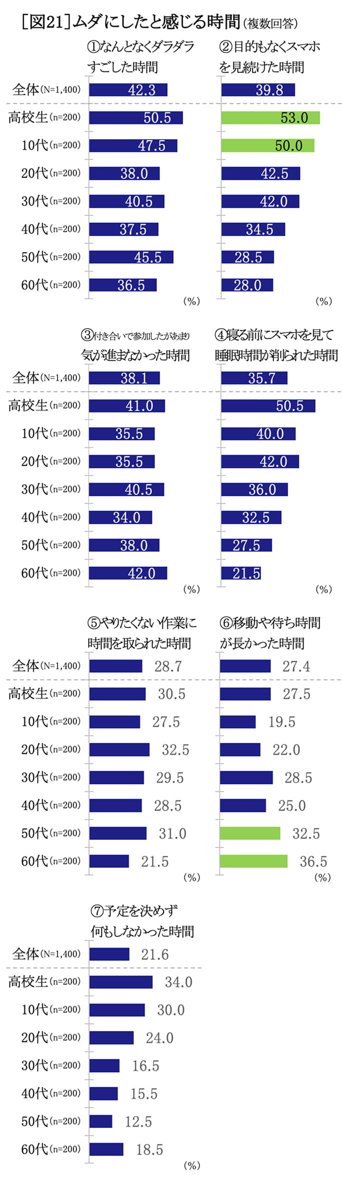 ムダにしたと感じる時間　グラフ