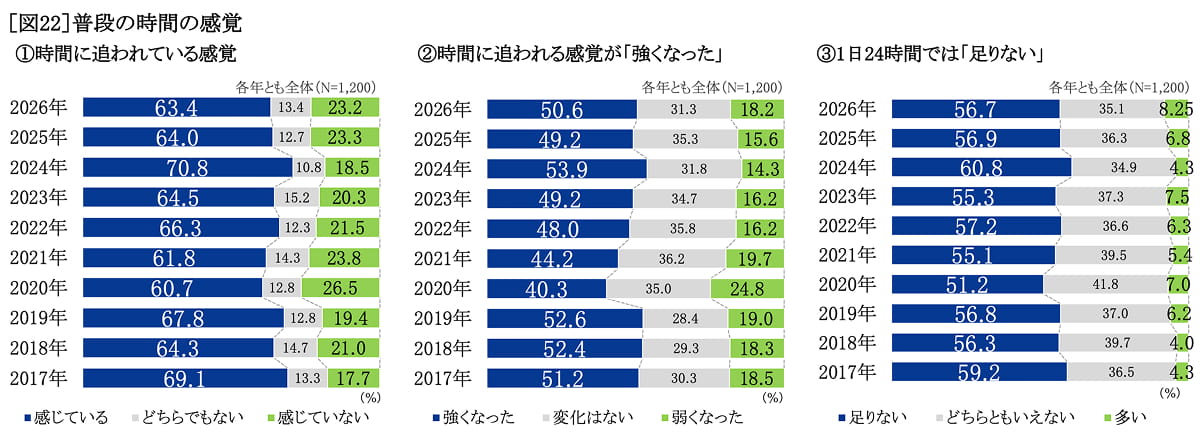 普段の時間の感覚　グラフ