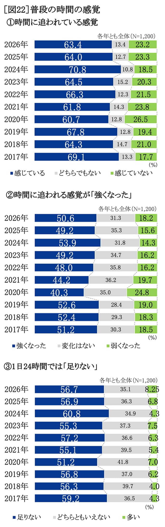 普段の時間の感覚　グラフ