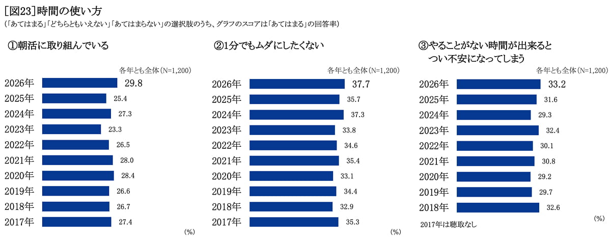 時間の使い方　グラフ