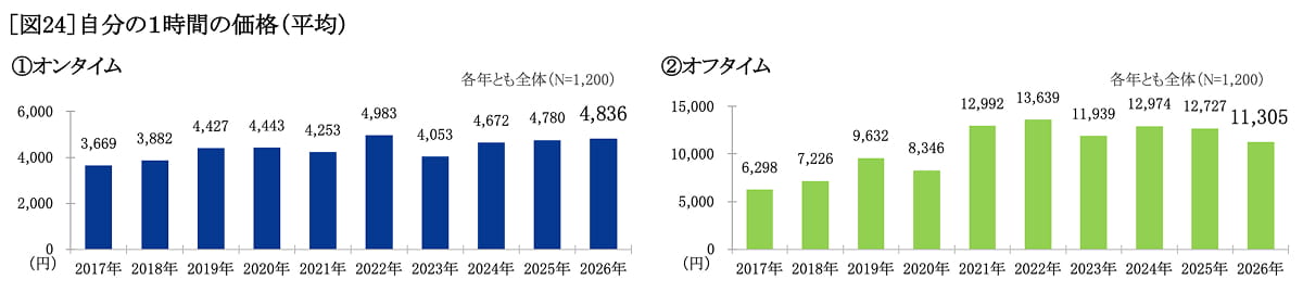 自分の１時間の価格（平均）　グラフ