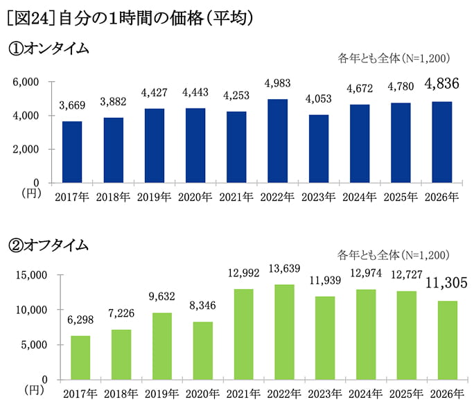 自分の１時間の価格（平均）　グラフ
