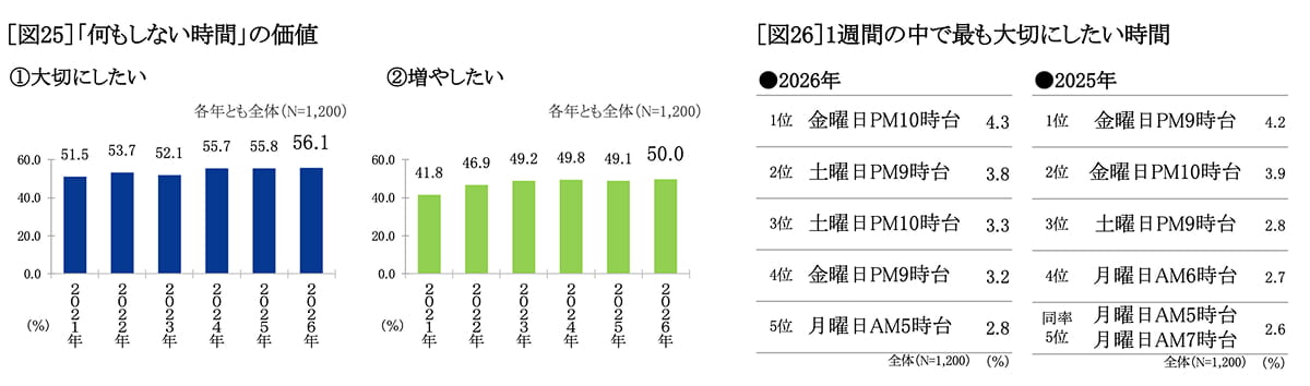 「何もしない時間」の価値、1週間の中で最も大切にしたい時間　グラフ