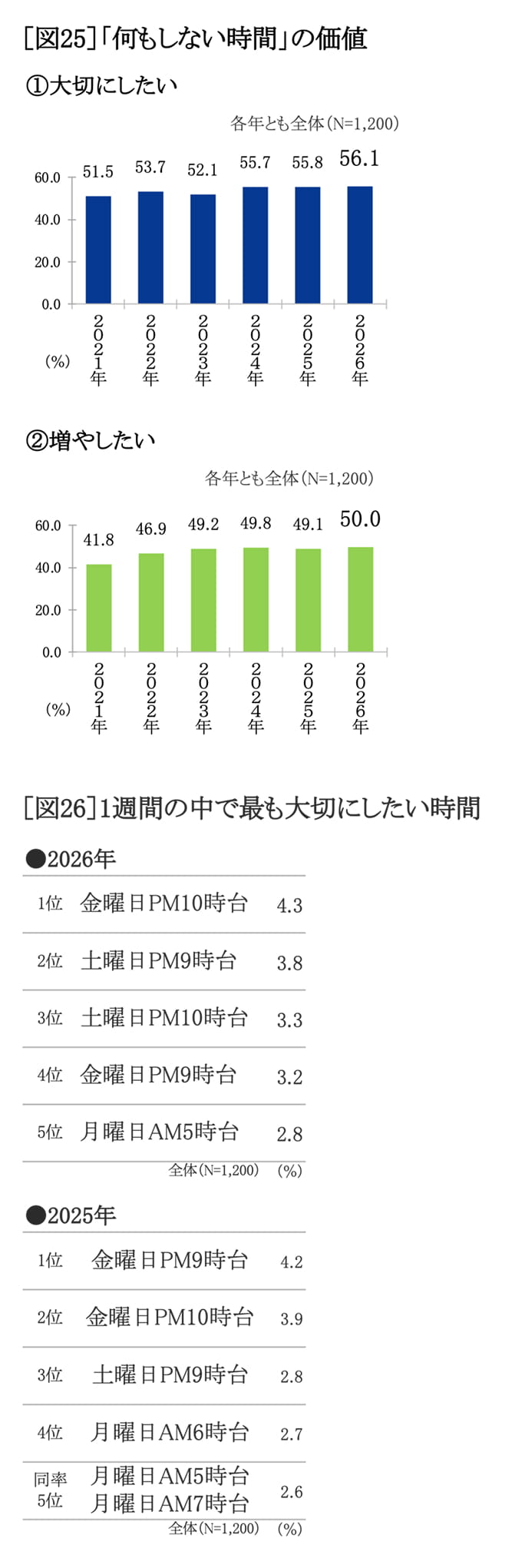 「何もしない時間」の価値、1週間の中で最も大切にしたい時間　グラフ