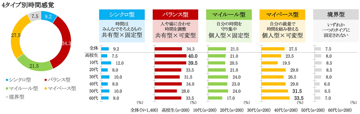 4タイプ別時間感覚分布　グラフ