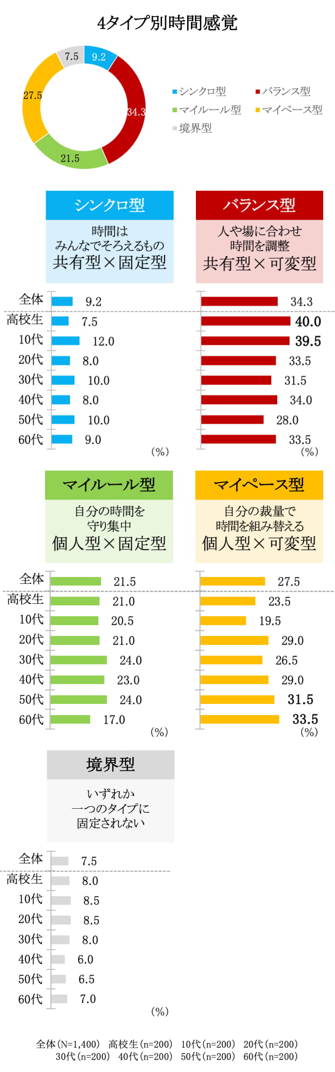 4タイプ別時間感覚分布　グラフ