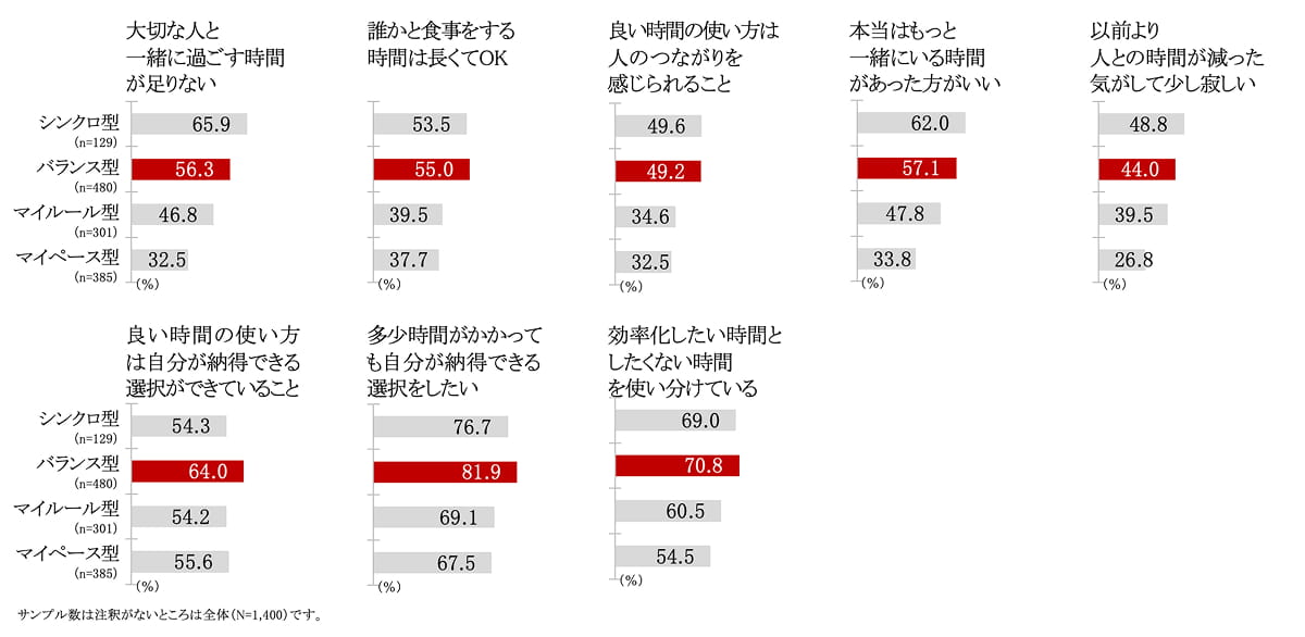 各設問ごとのバランス型の回答割合　グラフ