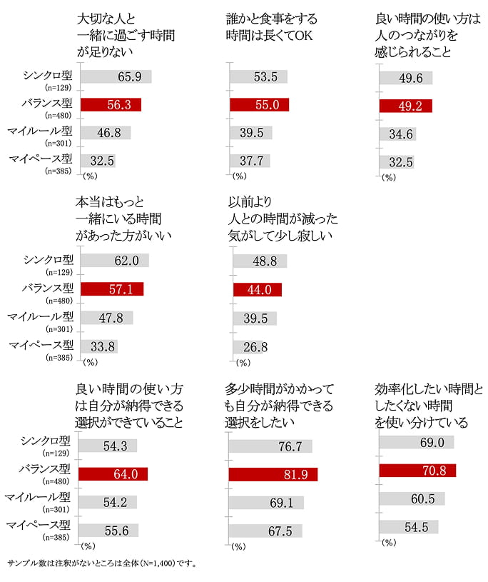 各設問ごとのバランス型の回答割合　グラフ