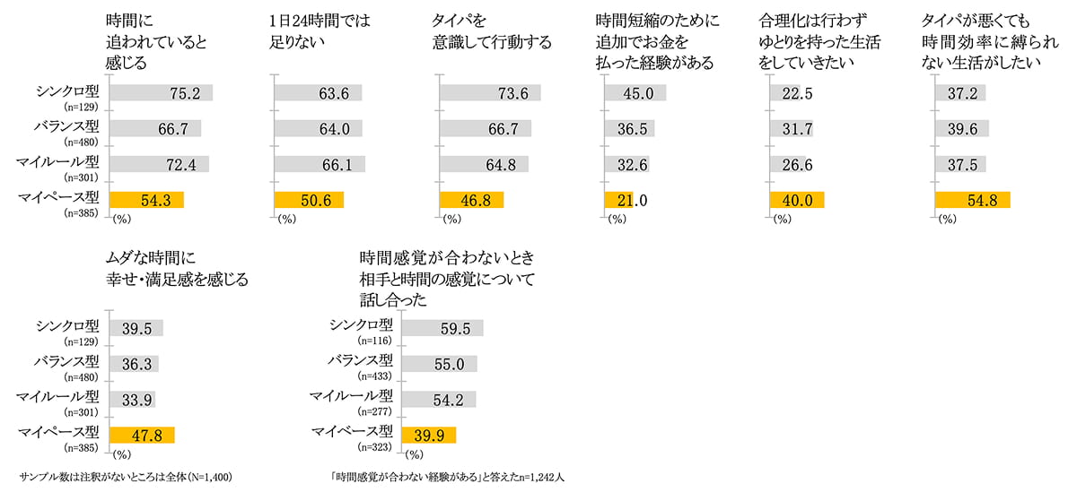 各設問ごとのマイペース型の回答割合　グラフ