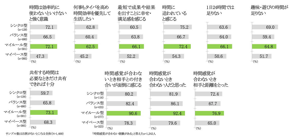 各設問ごとのマイルール型の回答割合　グラフ