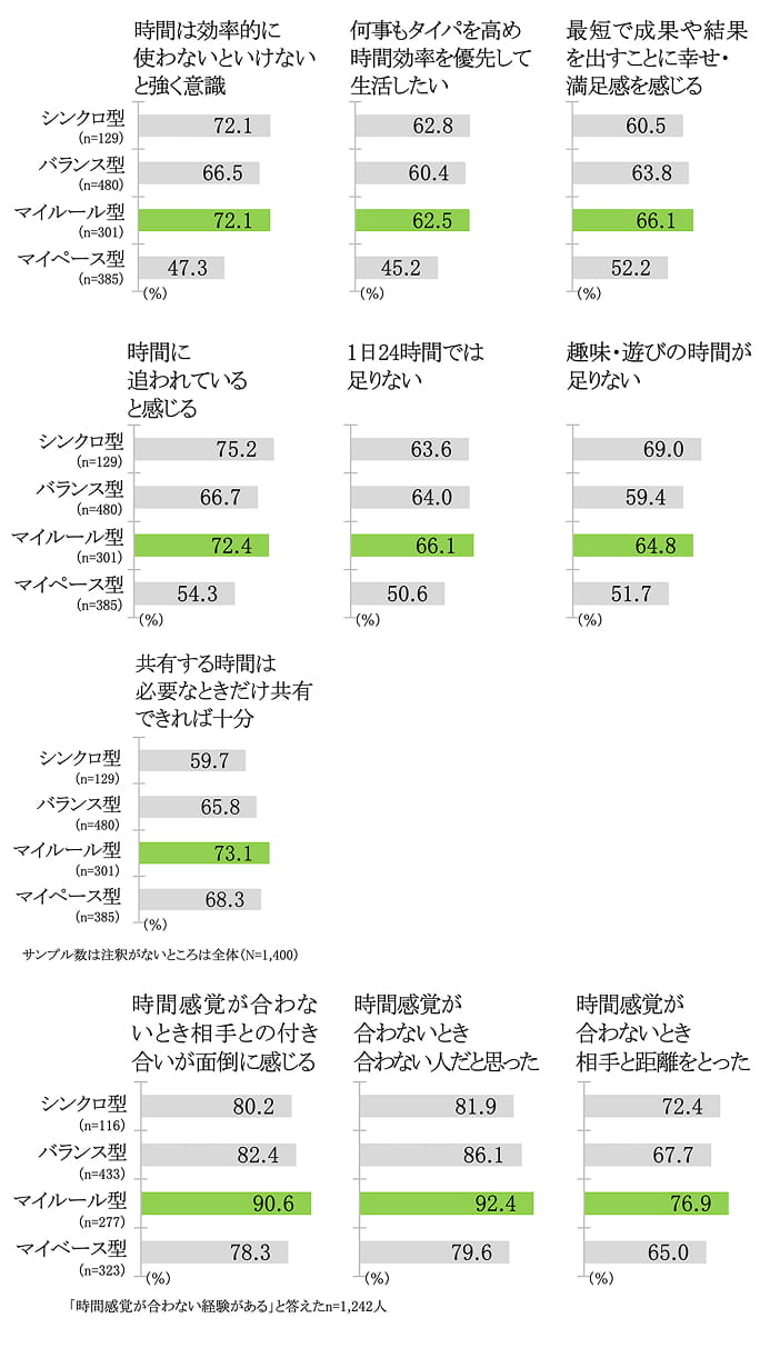 各設問ごとのマイルール型の回答割合　グラフ