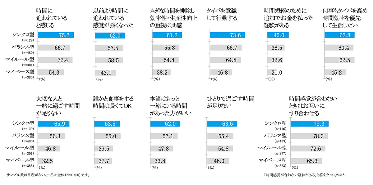 各設問ごとのシンクロ型の回答割合　グラフ