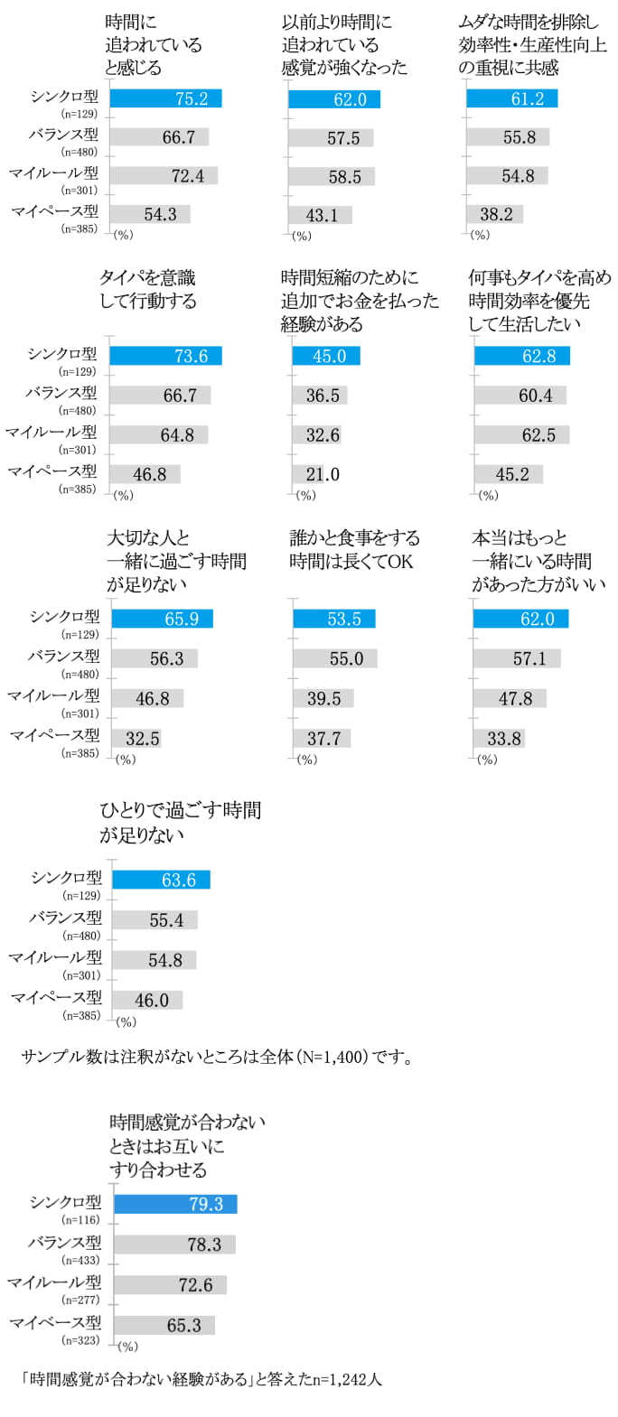 各設問ごとのシンクロ型の回答割合　グラフ