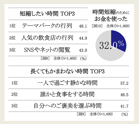 時間の使い分け方　グラフ