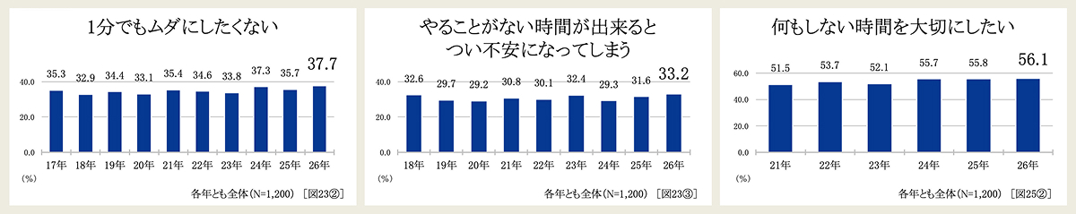 「時間白書」10回目 現代人の時間感覚　グラフ