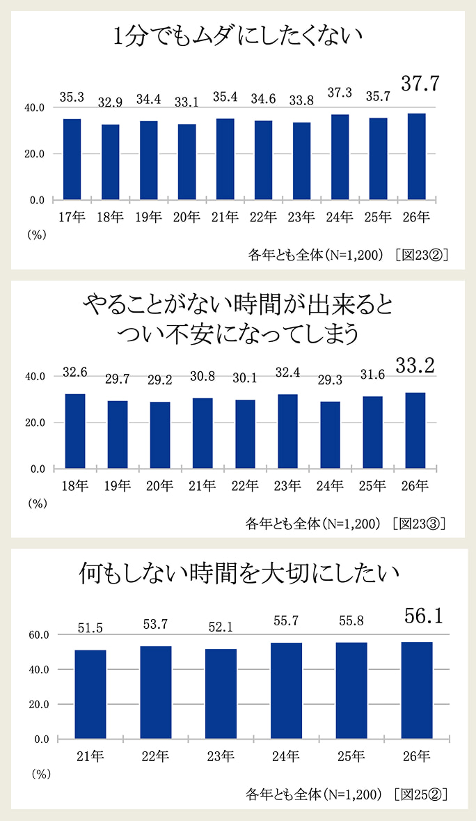「時間白書」10回目 現代人の時間感覚　グラフ