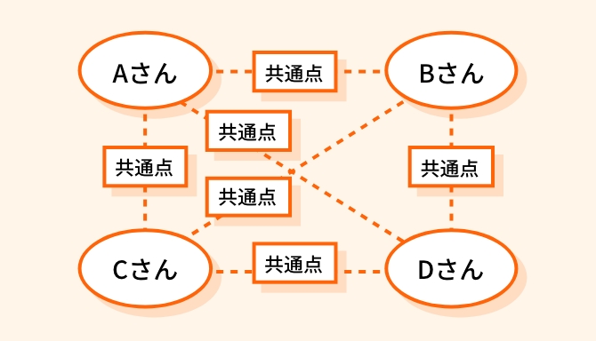 業務紹介・共通点探しゲーム