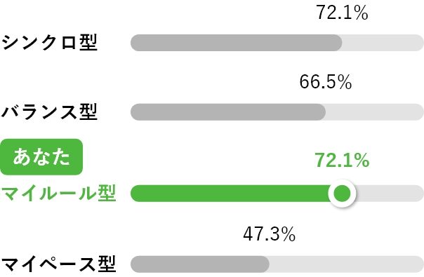 時間は効率的に使わないといけないと強く意識
