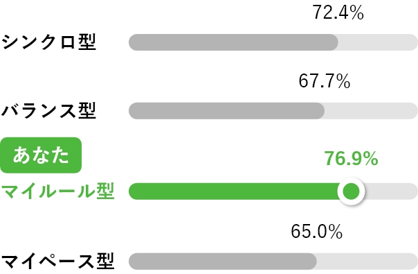 時間感覚が合わないとき相手と距離をとった