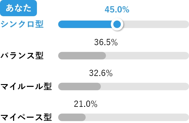 時間短縮のために追加でお金を払った経験がある