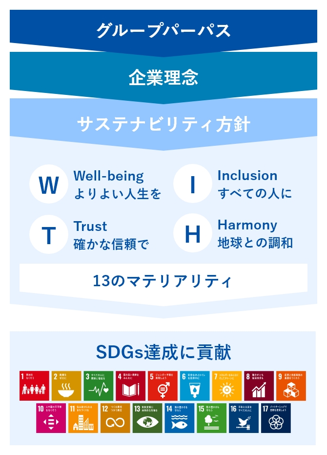 サステナビリティ方針 図