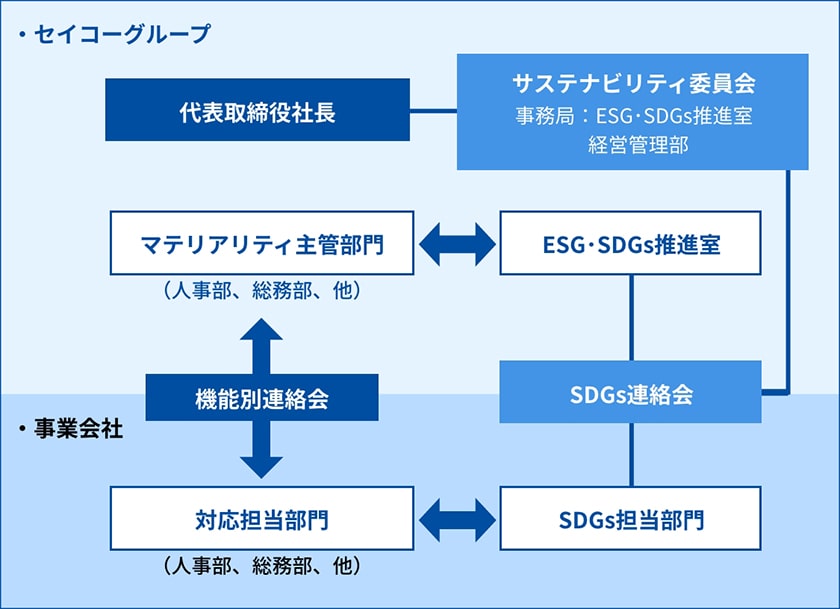 ESG・SDGsの推進体制