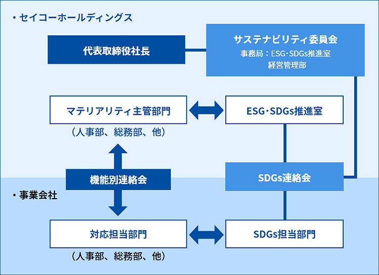 ESG・SDGsの推進体制