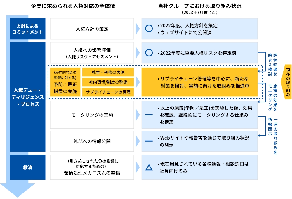人権対応状況 図
