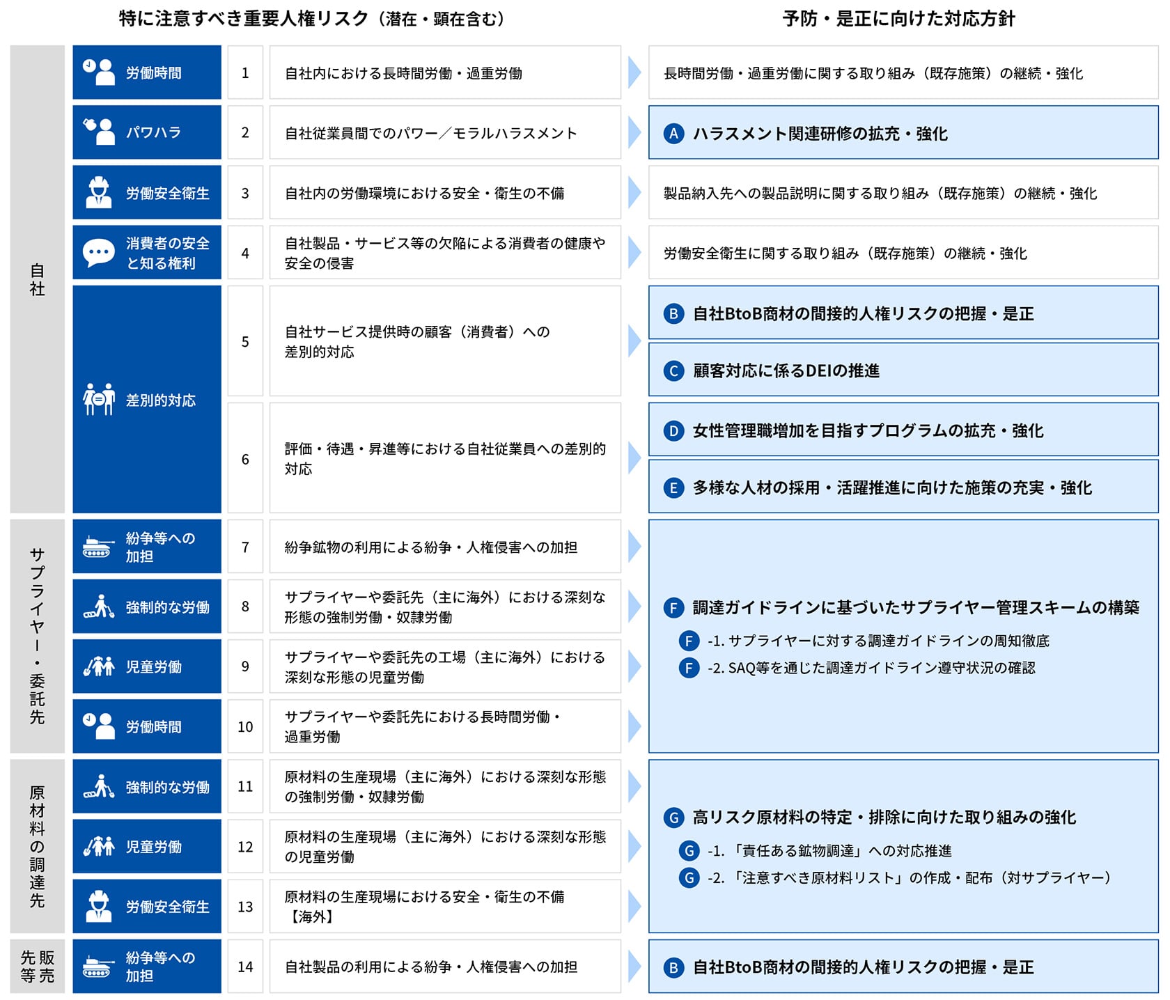 重要人権リスクの特定と対応方針 図