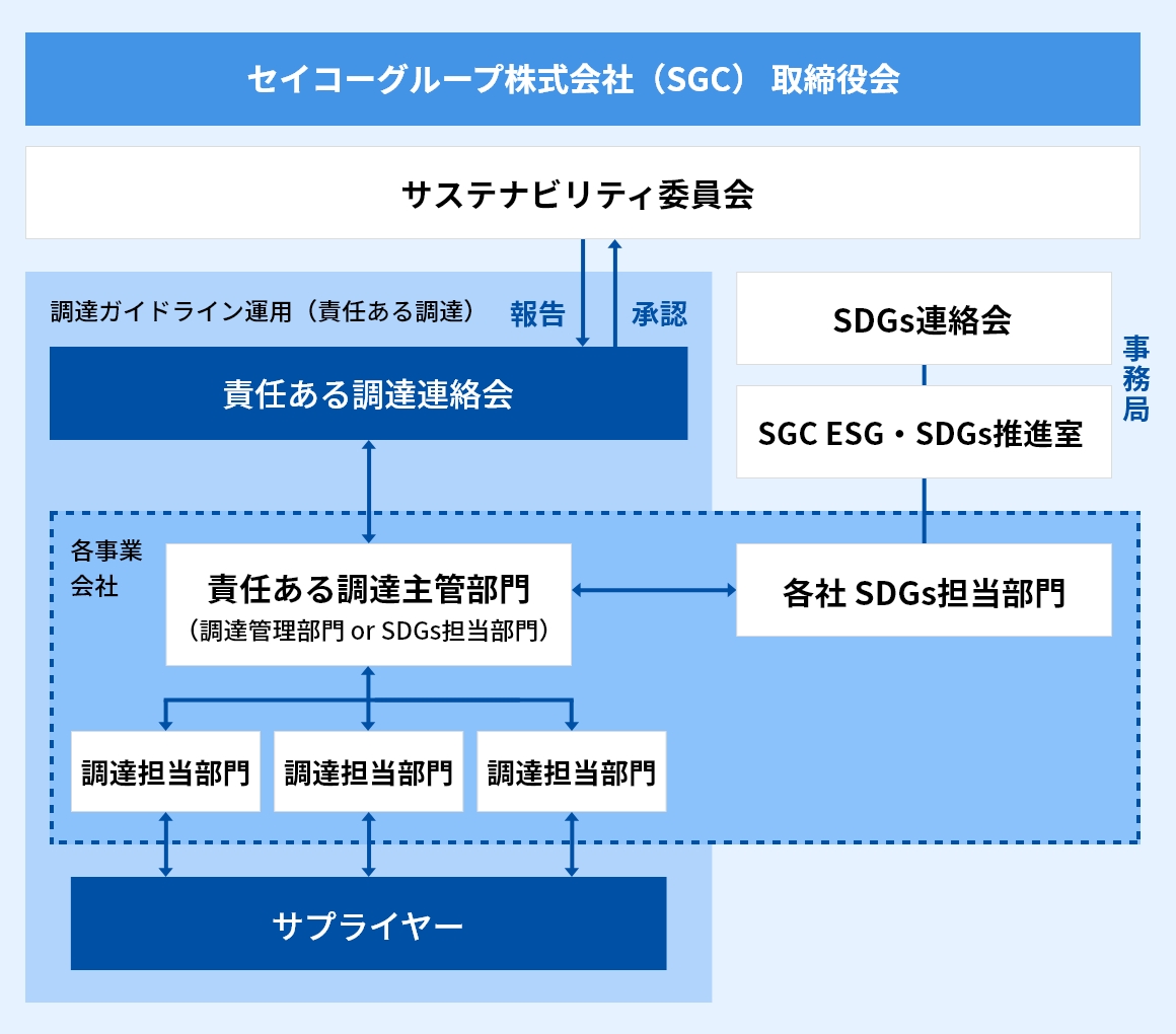 運用体制 図