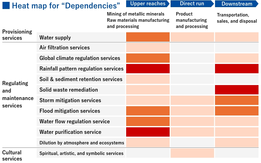 Heat map for “Dependencies”