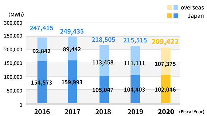 Electricity consumption